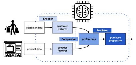 Predictive Lifetime Value .